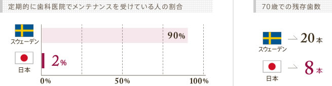 定期的な歯科医院でのメンテナンス